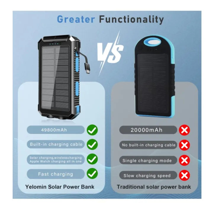 Yelomin 49800mAh Solar Power Bank with Wireless Charging & Flashlight